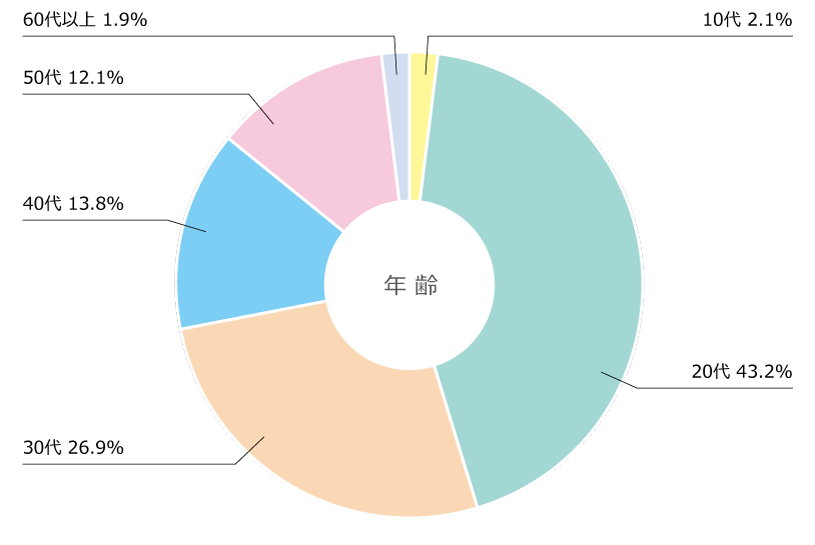 10代 2.1% 20代 43.2% 30代 26.9% 40代 13.8% 50代 12.1% 60代以上 1.9%