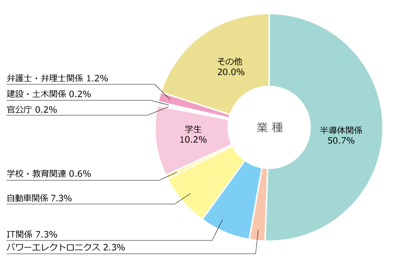 半導体関係 50.7% パワーエレクトロニクス 2.3% IT関係 7.3% 自動車関係 7.3% 学校・教育関連 0.6% 学生 10.2% 官公庁 0.2% 建設・土木関係 0.2% 弁護士・弁理士関係 1.2% その他 20.0%