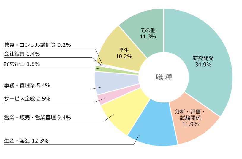 研究開発34.9% 分析・評価・試験関係11.9% 生産・製造12.3% 営業・販売・営業管理9.4% サービス全般2.5% 事務・管理系5.4% 経営企画1.5% 会社役員0.4% 教員・コンサル講師等0.2% 学生10.2% その他11.3%